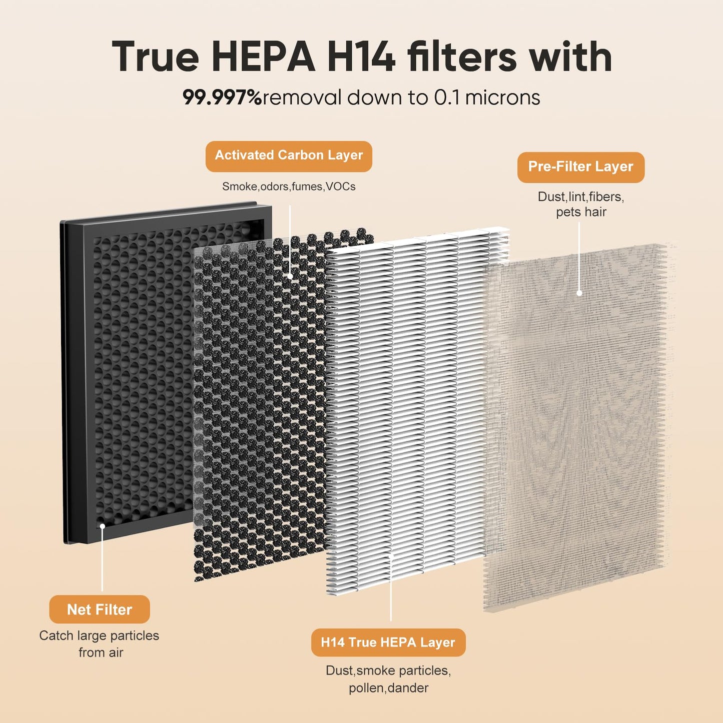DAYETTE 2 Pack H14 Replacement Filter Compatible AP303/AP304 Air Purifiers, 4-in-1 H14 Grade True HEPA High-Efficiency Activated Carbon for pet
